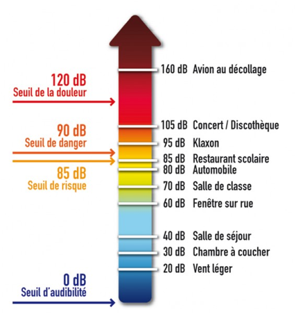 échelle des bruits