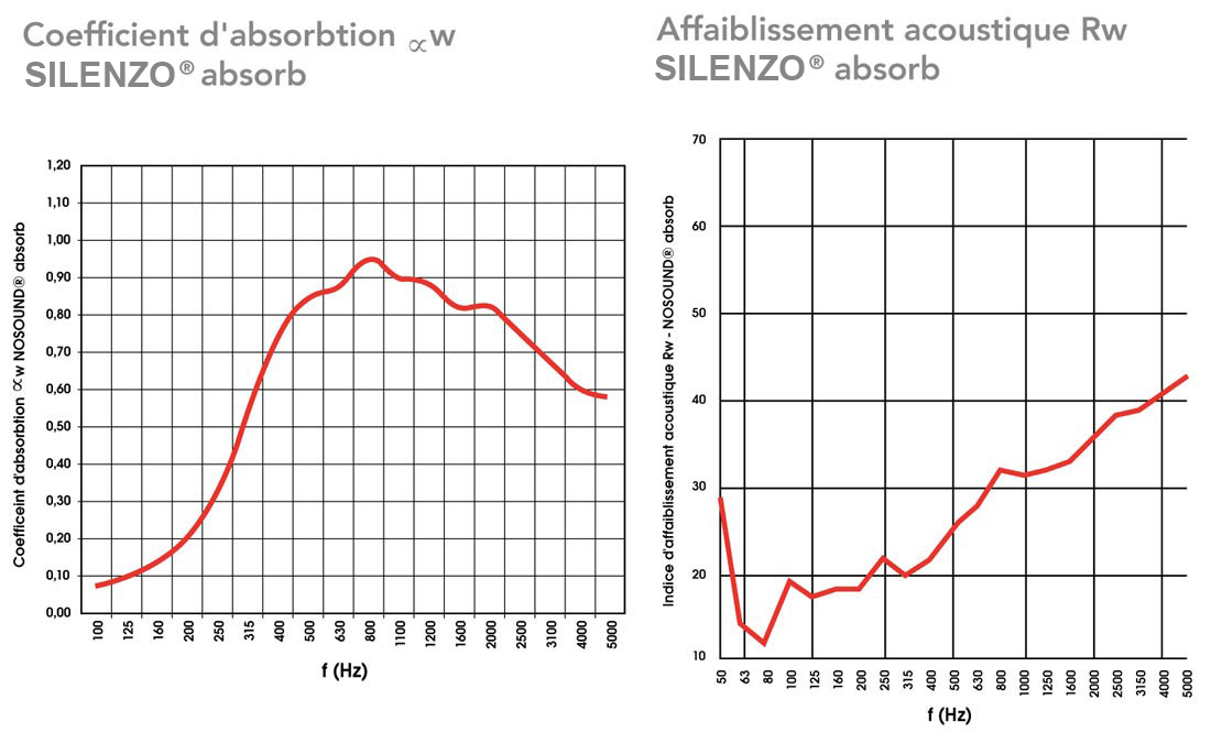 Coeficient d'absorption sonore du panneau anti-bruit SILENZO