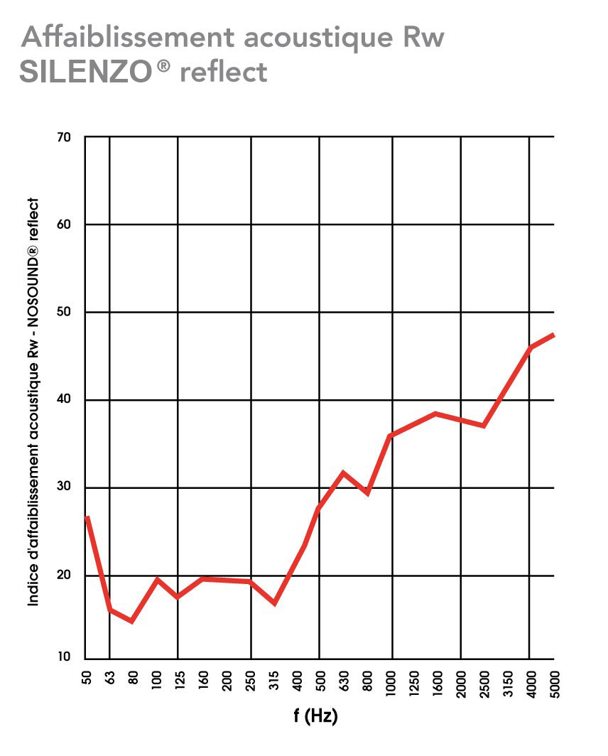 Coeficient d'absorption sonore du panneau anti-bruit SILENZO